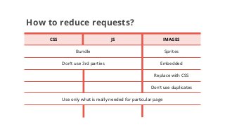 How to reduce requests?
CSS JS IMAGES
Sprites
Embedded
Replace with CSS
Bundle
Don’t use 3rd parties
Don’t use duplicates
Use only what is really needed for particular page
 