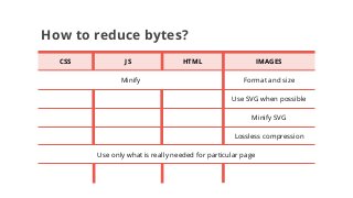 How to reduce bytes?
CSS HTML IMAGES
Format and size
Use SVG when possible
Minify SVG
Minify
Lossless compression
Use only what is really needed for particular page
JS
 