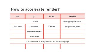 How to accelerate render?
CSS HTML IMAGES
Use appropriate sizeMinify
Use only what is really needed for particular page
JS
First view ValidateLess code
Frontend render
Async load
Progressive JPEG
 