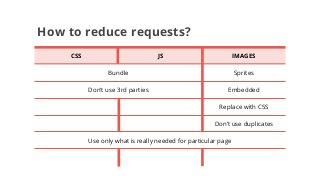 How to reduce requests?
CSS JS IMAGES
Sprites
Embedded
Replace with CSS
Bundle
Don’t use 3rd parties
Don’t use duplicates
...
