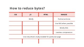 How to reduce bytes?
CSS HTML IMAGES
Format and size
Use SVG when possible
Minify SVG
Minify
Lossless compression
Use only...