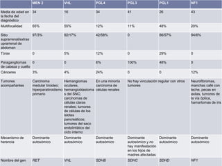 MEN 2

VHL

PGL4

PGL3

PGL1

NF1

Media de edad en 34
la fecha del
diagnóstico

16

34

41

26

43

Multifocalidad

55%

12%

11%

48%

20%

Sitio
97/3%
suprarrenal/extras
uprarrenal de
abdomen

92/17%

42/58%

0

86/57%

94/6%

Tórax

5%

12%

0

29%

0

Paragangliomas
0
de cabeza y cuello

0

6%

100%

48%

0

Cánceres

3%

4%

24%

0

0

12%

Tumores
acompañantes

Carcinoma
medular tiroideo;
hiperparatiroidismo
primario

Hemangiomas
En una minoría
oculares,
carcinoma de
hemangioblastoma células renales
s del SNC;
carcinomas de
células claras
renales; tumores
de células de los
islotes
pancreáticos;
tumores del saco
endolinfático del
oído interno

No hay vinculación regular con otros
tumores

Neurofibromas,
manchas café con
leche, pecas en
axilas, tumores de
la vía óptica,
hamartomas de iris

Mecanismo de
herencia

Dominante
autosómico

Dominante
autosómico

Dominante
autosómico

Dominante
Dominante
autosómico y no
autosómico
hay manifestación
en los hijos de
madres afectadas

Dominante
autosómico

Nombre del gen

RET

VHL

SDHB

SDHC

NF1

65%

0

SDHD

 