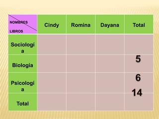 NOMBRES
LIBROS

Sociologí
a

Biología
Psicologí
a
Total

Cindy

Romina

Dayana

Total

 