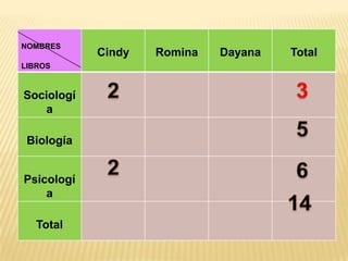 NOMBRES
LIBROS

Sociologí
a
Biología
Psicologí
a
Total

Cindy

Romina

Dayana

Total

 