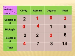 NOMBRES
LIBROS

Sociologí
a
Biología
Psicologí
a
Total

Cindy

Romina

Dayana

Total

 