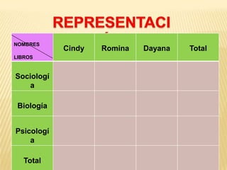 NOMBRES
LIBROS

Sociologí
a

Biología
Psicologí
a
Total

Cindy

Romina

Dayana

Total

 