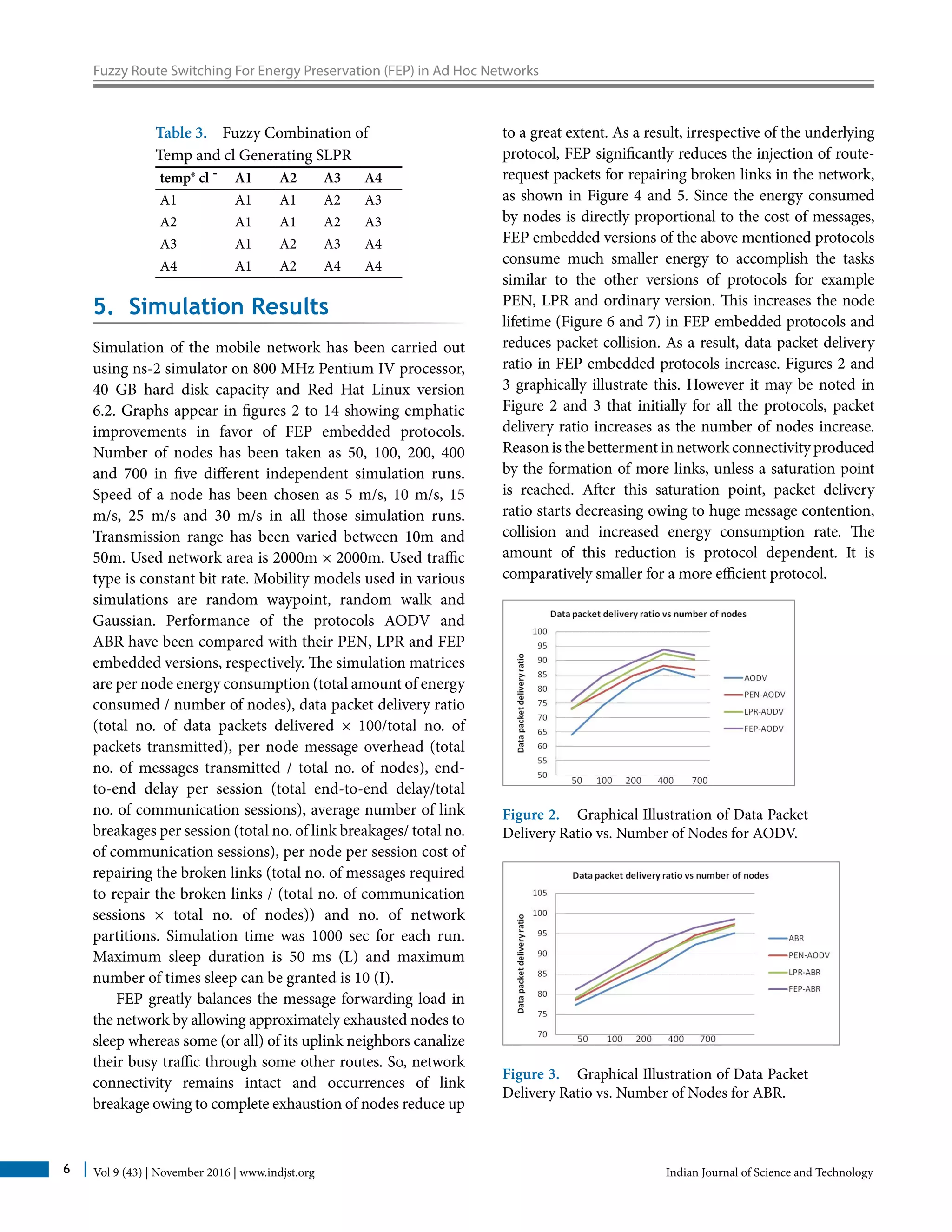 Vol 9 (43) | November 2016 | www.indjst.org Indian Journal of Science and Technology6
Fuzzy Route Switching For Energy Preservation (FEP) in Ad Hoc Networks
Table 3. Fuzzy Combination of
Temp and cl Generating SLPR
temp® cl ¯ A1 A2 A3 A4
A1 A1 A1 A2 A3
A2 A1 A1 A2 A3
A3 A1 A2 A3 A4
A4 A1 A2 A4 A4
5. Simulation Results
Simulation of the mobile network has been carried out
using ns-2 simulator on 800 MHz Pentium IV processor,
40 GB hard disk capacity and Red Hat Linux version
6.2. Graphs appear in figures 2 to 14 showing emphatic
improvements in favor of FEP embedded protocols.
Number of nodes has been taken as 50, 100, 200, 400
and 700 in five different independent simulation runs.
Speed of a node has been chosen as 5 m/s, 10 m/s, 15
m/s, 25 m/s and 30 m/s in all those simulation runs.
Transmission range has been varied between 10m and
50m. Used network area is 2000m × 2000m. Used traffic
type is constant bit rate. Mobility models used in various
simulations are random waypoint, random walk and
Gaussian. Performance of the protocols AODV and
ABR have been compared with their PEN, LPR and FEP
embedded versions, respectively. The simulation matrices
are per node energy consumption (total amount of energy
consumed / number of nodes), data packet delivery ratio
(total no. of data packets delivered × 100/total no. of
packets transmitted), per node message overhead (total
no. of messages transmitted / total no. of nodes), end-
to-end delay per session (total end-to-end delay/total
no. of communication sessions), average number of link
breakages per session (total no. of link breakages/ total no.
of communication sessions), per node per session cost of
repairing the broken links (total no. of messages required
to repair the broken links / (total no. of communication
sessions × total no. of nodes)) and no. of network
partitions. Simulation time was 1000 sec for each run.
Maximum sleep duration is 50 ms (L) and maximum
number of times sleep can be granted is 10 (I).
FEP greatly balances the message forwarding load in
the network by allowing approximately exhausted nodes to
sleep whereas some (or all) of its uplink neighbors canalize
their busy traffic through some other routes. So, network
connectivity remains intact and occurrences of link
breakage owing to complete exhaustion of nodes reduce up
to a great extent. As a result, irrespective of the underlying
protocol, FEP significantly reduces the injection of route-
request packets for repairing broken links in the network,
as shown in Figure 4 and 5. Since the energy consumed
by nodes is directly proportional to the cost of messages,
FEP embedded versions of the above mentioned protocols
consume much smaller energy to accomplish the tasks
similar to the other versions of protocols for example
PEN, LPR and ordinary version. This increases the node
lifetime (Figure 6 and 7) in FEP embedded protocols and
reduces packet collision. As a result, data packet delivery
ratio in FEP embedded protocols increase. Figures 2 and
3 graphically illustrate this. However it may be noted in
Figure 2 and 3 that initially for all the protocols, packet
delivery ratio increases as the number of nodes increase.
Reason is the betterment in network connectivity produced
by the formation of more links, unless a saturation point
is reached. After this saturation point, packet delivery
ratio starts decreasing owing to huge message contention,
collision and increased energy consumption rate. The
amount of this reduction is protocol dependent. It is
comparatively smaller for a more efficient protocol.
Figure 2. Graphical Illustration of Data Packet
Delivery Ratio vs. Number of Nodes for AODV.
Figure 3. Graphical Illustration of Data Packet
Delivery Ratio vs. Number of Nodes for ABR.
 