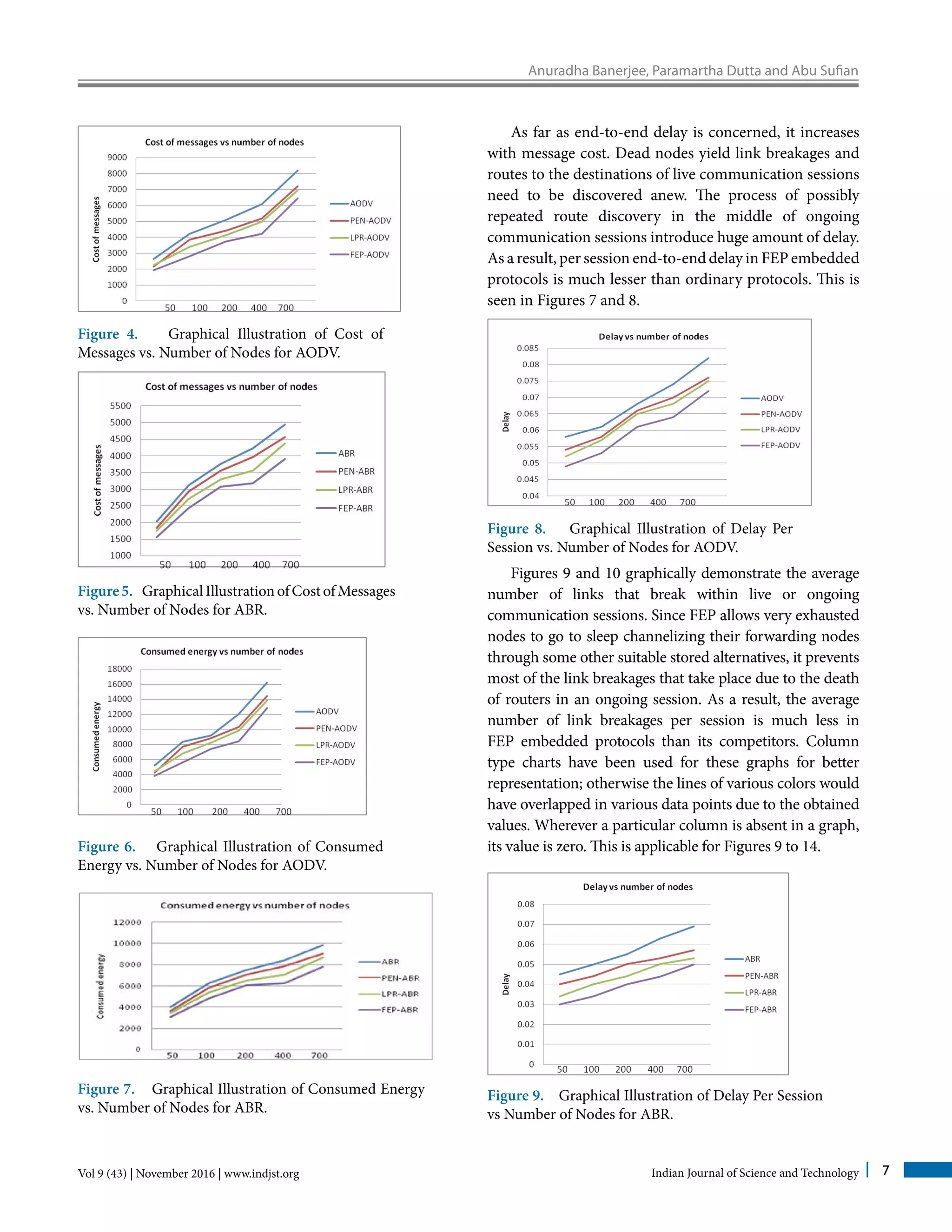 Anuradha Banerjee, Paramartha Dutta and Abu Sufian
Vol 9 (43) | November 2016 | www.indjst.org Indian Journal of Science and Technology 7
Figure 4. Graphical Illustration of Cost of
Messages vs. Number of Nodes for AODV.
Figure5. GraphicalIllustrationofCostofMessages
vs. Number of Nodes for ABR.
Figure 6. Graphical Illustration of Consumed
Energy vs. Number of Nodes for AODV.
Figure 7. Graphical Illustration of Consumed Energy
vs. Number of Nodes for ABR.
As far as end-to-end delay is concerned, it increases
with message cost. Dead nodes yield link breakages and
routes to the destinations of live communication sessions
need to be discovered anew. The process of possibly
repeated route discovery in the middle of ongoing
communication sessions introduce huge amount of delay.
As a result, per session end-to-end delay in FEP embedded
protocols is much lesser than ordinary protocols. This is
seen in Figures 7 and 8.
Figure 8. Graphical Illustration of Delay Per
Session vs. Number of Nodes for AODV.
Figures 9 and 10 graphically demonstrate the average
number of links that break within live or ongoing
communication sessions. Since FEP allows very exhausted
nodes to go to sleep channelizing their forwarding nodes
through some other suitable stored alternatives, it prevents
most of the link breakages that take place due to the death
of routers in an ongoing session. As a result, the average
number of link breakages per session is much less in
FEP embedded protocols than its competitors. Column
type charts have been used for these graphs for better
representation; otherwise the lines of various colors would
have overlapped in various data points due to the obtained
values. Wherever a particular column is absent in a graph,
its value is zero. This is applicable for Figures 9 to 14.
Figure 9. Graphical Illustration of Delay Per Session
vs Number of Nodes for ABR.
 