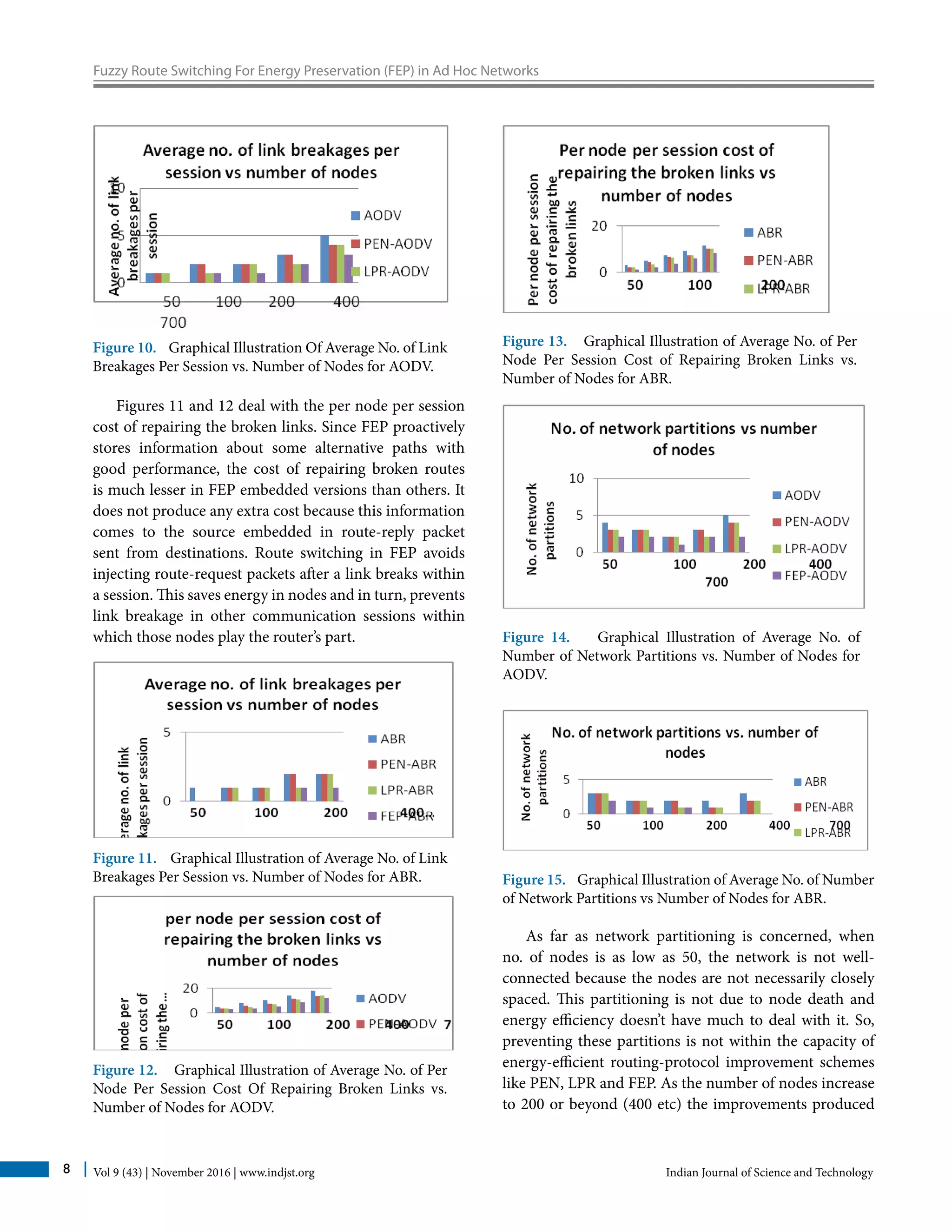Vol 9 (43) | November 2016 | www.indjst.org Indian Journal of Science and Technology8
Fuzzy Route Switching For Energy Preservation (FEP) in Ad Hoc Networks
Figure 10. Graphical Illustration Of Average No. of Link
Breakages Per Session vs. Number of Nodes for AODV.
Figures 11 and 12 deal with the per node per session
cost of repairing the broken links. Since FEP proactively
stores information about some alternative paths with
good performance, the cost of repairing broken routes
is much lesser in FEP embedded versions than others. It
does not produce any extra cost because this information
comes to the source embedded in route-reply packet
sent from destinations. Route switching in FEP avoids
injecting route-request packets after a link breaks within
a session. This saves energy in nodes and in turn, prevents
link breakage in other communication sessions within
which those nodes play the router’s part.
Figure 11. Graphical Illustration of Average No. of Link
Breakages Per Session vs. Number of Nodes for ABR.
Figure 12. Graphical Illustration of Average No. of Per
Node Per Session Cost Of Repairing Broken Links vs.
Number of Nodes for AODV.
Figure 13. Graphical Illustration of Average No. of Per
Node Per Session Cost of Repairing Broken Links vs.
Number of Nodes for ABR.
Figure 14. Graphical Illustration of Average No. of
Number of Network Partitions vs. Number of Nodes for
AODV.
Figure 15. Graphical Illustration of Average No. of Number
of Network Partitions vs Number of Nodes for ABR.
As far as network partitioning is concerned, when
no. of nodes is as low as 50, the network is not well-
connected because the nodes are not necessarily closely
spaced. This partitioning is not due to node death and
energy efficiency doesn’t have much to deal with it. So,
preventing these partitions is not within the capacity of
energy-efficient routing-protocol improvement schemes
like PEN, LPR and FEP. As the number of nodes increase
to 200 or beyond (400 etc) the improvements produced
 