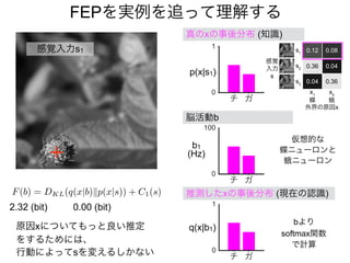真のxの事後分布 (知識)
推測したxの事後分布 (現在の認識)
0
1
p(x|s1)
s1
s2
s3
x1
x2
感覚
入力
s
外界の原因x
蝶 蛾
0.12 0.08
0.36 0.04
0.360.04
q(x|b1)
b1
(Hz)
脳活動b
仮想的な
蝶ニューロンと
蛾ニューロン
bより
softmax関数
で計算
0
100
0
1
2.32 (bit)
F(b) = DKL(q(x|b)kp(x|s)) + C1(s)
0.00 (bit)
原因xについてもっと良い推定
をするためには、
行動によってsを変えるしかない
感覚入力s1
FEPを実例を追って理解する
 