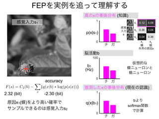 真のxの事後分布 (知識)
推測したxの事後分布 (現在の認識)
感覚入力s1
0
1
p(x|s1)
s1
s2
s3
x1
x2
感覚
入力
s
外界の原因x
蝶 蛾
0.12 0.08
0.36 0.04
0.360.04
q(x|b1)
b1
(Hz)
脳活動b
仮想的な
蝶ニューロンと
蛾ニューロン
bより
softmax関数
で計算
0
100
0
1
2.32 (bit) -2.30 (bit)
原因x1(蝶)をより高い確率で
サンプルできるのは感覚入力s2
F(s) = C2(b) −
X
x
{q(x|b) ⇤ log(p(s|x))}
accuracy
FEPを実例を追って理解する
 