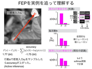 真のxの事後分布 (知識)
推測したxの事後分布 (現在の認識)
p(x|s2)
s1
s2
s3
x1
x2
感覚
入力
s
外界の原因x
蝶 蛾
0.12 0.08
0.36 0.04
0.360.04
q(x|b1)
b1
(Hz)
脳活動b
仮想的な
蝶ニューロンと
蛾ニューロン
bより
softmax関数
で計算
0
100
0
1
1.77 (bit) -1.75 (bit)
行動aで感覚入力s2をサンプルした
らaccuracyが上がった。
(Active inference)
F(s) = C2(b) −
X
x
{q(x|b) ⇤ log(p(s|x))}
accuracy
感覚入力s2
0
1
FEPを実例を追って理解する
 
