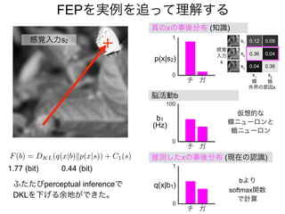 真のxの事後分布 (知識)
推測したxの事後分布 (現在の認識)
p(x|s2)
s1
s2
s3
x1
x2
感覚
入力
s
外界の原因x
蝶 蛾
0.12 0.08
0.36 0.04
0.360.04
q(x|b1)
b1
(Hz)
脳活動b
仮想的な
蝶ニューロンと
蛾ニューロン
bより
softmax関数
で計算
0
100
0
1
1.77 (bit) 0.44 (bit)
ふたたびperceptual inferenceで
DKLを下げる余地ができた。
感覚入力s2
0
1
F(b) = DKL(q(x|b)kp(x|s)) + C1(s)
FEPを実例を追って理解する
 