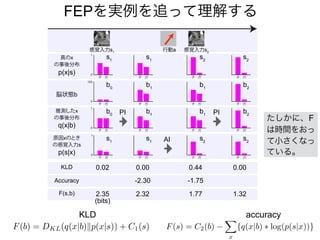 FEPを実例を追って理解する
KLD 0.00 0.000.02 0.44
Accuracy -2.30 -1.75
F(s,b) 2.32 1.322.35
(bits)
1.77
真のx
の事後分布
推測したx
の事後分布
b0
b1
b1
b2
AI
PI PI
s1
s2
s1
s2
p(x|s)
q(x|b)
感覚入力s1
行動a 感覚入力s2
脳状態b
b0
b1
b1
b2
0
1
0
100
0
1
原因xのとき
の感覚入力s
s1
s1
s2
s2
p(s|x) 0
1
F(b) = DKL(q(x|b)kp(x|s)) + C1(s) F(s) = C2(b) −
X
x
{q(x|b) ⇤ log(p(s|x))}
accuracyKLD
たしかに、F
は時間をおっ
て小さくなっ
ている。
 