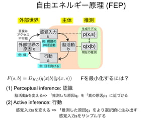 自由エネルギー原理 (FEP)
主体外部世界
感覚入力
s
行動
a
外部世界の
原因 x
p(x,s)
現在の推測
q(x|b)
生成モデル
推測
例: 網膜の
神経活動
直接は
アクセス
不可能
例: 目を向ける
例: 蝶
脳活動
b
F(s, b) = DKL(q(x|b)kp(x, s)) Fを最小化するには？
(1) Perceptual inference: 認識
脳活動bを変える=> 「推測した原因q」を「真の原因p」に近づける
(2) Active inference: 行動
感覚入力sを変える => 「推測した原因q」をより選択的に生み出す
感覚入力sをサンプルする
 