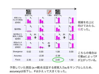 Divergence 0.00 0.000.02 1.08
Accuracy -2.30 -2.38
F(s,b) 2.32 1.322.35 2.40
感覚入力s
のときの原因x
脳状態bから
推測した原因x
b0
b1
b1
AI
PI PI
s1
s1
p(x|s)
q(x|b)
感覚入力s1
行動a 感覚入力s3
脳状態b
b0
b1
b1
0
1
0
100
0
1
原因xのとき
の感覚入力s
s1
s1
p(s|x) 0
1
s3
s3
s3
s3
b3
b3
視線を右上に
向けてみたら、
蛾だった。
予想していた原因 (x1=蝶)を反証する感覚入力s3をサンプルしたため、
accuracyは低下し、Fはかえって大きくなった。
こちらの場合は
行動aによってF
が上がっている。
 
