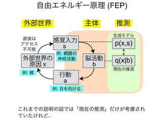 自由エネルギー原理 (FEP)
主体外部世界
感覚入力
s
行動
a
外部世界の
原因 x
p(x,s)
現在の推測
q(x|b)
生成モデル
推測
例: 網膜の
神経活動
直接は
アクセス
不可能
例: 目を向ける
例: 蝶
脳活動
b
これまでの説明の図では「現在の推測」だけが考慮され
ていたけれど、
 