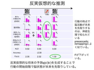 KLD 0.00 0.000.02
Accuracy -2.30
F(s,b) 2.32 1.322.35
真のx
の事後分布
推測したx
の事後分布
b0
b1
b2
b2PI
s1
s2
s1
p(x|s)
q(x|b)
感覚入力s1
行動a 感覚入力s2
脳状態b
b0
b1
b2
b2
0
1
0
100
0
1
原因xのとき
の感覚入力s
s1
s1
s2
p(s|x) 0
1
反実仮想的な推測
反実仮想的な将来の予測q(x’|b’)を生成することで
行動の開始段階で脳状態が未来を先取りしている。
Fが下がって
いる。
行動の時点で
脳活動が未来
を先取りする
のは、神経生
理で知られて
いる
presaccadic
remappingによ
く似ている。
 