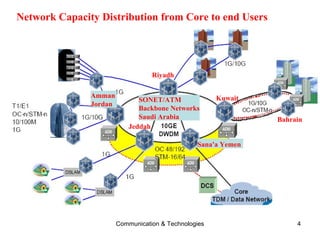 Riyadh  Jeddah  SONET/ATM Backbone Networks Saudi Arabia  Sana'a Yemen   Kuwait  Bahrain  Amman  Jordan  Network Capacity Distribution from Core to end Users 