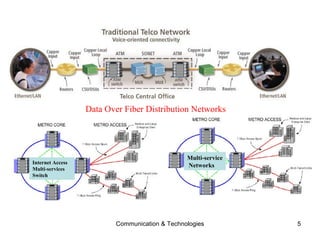 Multi-service Networks Internet Access Multi-services Switch Data Over Fiber Distribution Networks 