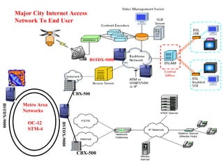 Metro Area  Networks BSTDX-9000 BSTDX-9000 CBX-500 OC-12 STM-4 Major City Internet Access Network To End User CBX-500 BSTDX-9000 