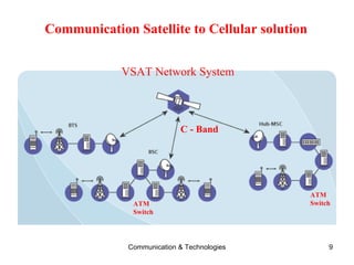 Communication Satellite to Cellular solution ATM Switch ATM Switch VSAT Network System   C - Band 