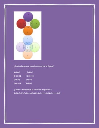 ¿Qué relaciones puedes sacar de la figura?
A+B=7

F+H=7

B+C=12

G+H=11

D+C=6

I+H=9

E+C=14

A+H=5

¿Cómo derivamos la relación siguiente?
A+B+D+E+F+G+I+4C+4H+A=7+12+6+14+7+11+9+5

 