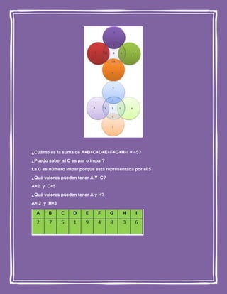 ¿Cuánto es la suma de A+B+C+D+E+F+G+H+I = 45?
¿Puedo saber si C es par o impar?
La C es número impar porque está representada por el 5
¿Qué valores pueden tener A Y C?
A=2 y C=5
¿Qué valores pueden tener A y H?
A= 2 y H=3

 
