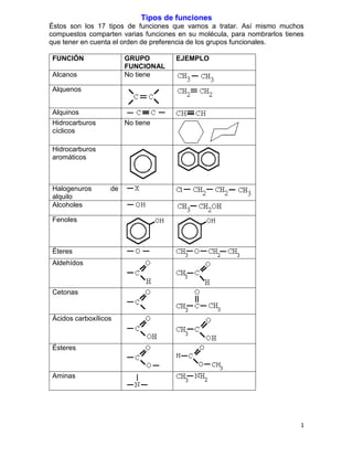Tipos de funciones
Éstos son los 17 tipos de funciones que vamos a tratar. Así mismo muchos
compuestos comparten varias funciones en su molécula, para nombrarlos tienes
que tener en cuenta el orden de preferencia de los grupos funcionales.
FUNCIÓN

GRUPO
FUNCIONAL
No tiene

Alcanos

EJEMPLO

Alquenos
Alquinos
Hidrocarburos
cíclicos

No tiene

Hidrocarburos
aromáticos

Halogenuros
alquilo
Alcoholes

de

Fenoles

Éteres
Aldehídos

Cetonas

Ácidos carboxílicos

Ésteres

Aminas

1

 