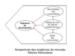Perspectivas das exigências do mercado
Fatores Particulares
 