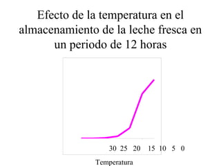 Efecto de la temperatura en el
almacenamiento de la leche fresca en
un periodo de 12 horas
3500
3000
2500
2000
1500
1000
500
0
1

30 25 20
Temperatura

6

15 10 5 0

 