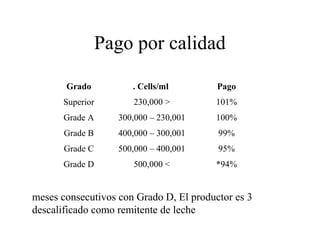 Pago por calidad
Grado

. Cells/ml

Pago

Superior

230,000 >

101%

Grade A

300,000 – 230,001

100%

Grade B

400,000 – 300,001

99%

Grade C

500,000 – 400,001

95%

Grade D

500,000 <

*94%

meses consecutivos con Grado D, El productor es 3
descalificado como remitente de leche

 