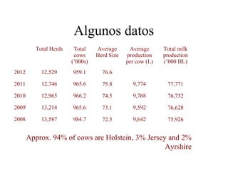 Algunos datos
Total Herds

Total
cows
(’000s)

Average
Herd Size

Average
production
per cow (L)

Total milk
production
(’000 HL)

2012

12,529

959.1

76.6

2011

12,746

965.6

75.8

9,774

77,771

2010

12,965

966.2

74.5

9,768

76,732

2009

13,214

965.6

73.1

9,592

76,628

2008

13,587

984.7

72.5

9,642

75,926

Approx. 94% of cows are Holstein, 3% Jersey and 2%
Ayrshire

 