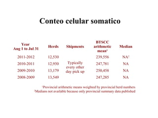Conteo celular somatico
Year
Aug 1 to Jul 31

Herds

2011-2012
2010-2011

12,930

2009-2010

13,179

2008-2009

13,549

Typically
every other
day pick up

Median

239,556

12,530

Shipments

BTSCC
arithmetic
mean1

NA2

247,781

NA

250,458

NA

247,285

NA

Provincial arithmetic means weighted by provincial herd numbers
2
Medians not available because only provincial summary data published
1

 