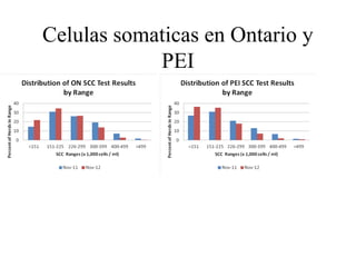 Celulas somaticas en Ontario y
PEI

 