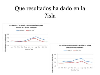 Que resultados ha dado en la
?isla

 