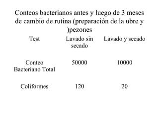 Conteos bacterianos antes y luego de 3 meses
de cambio de rutina (preparación de la ubre y
)pezones
Test

Lavado sin
secado

Lavado y secado

Conteo
Bacteriano Total

50000

10000

Coliformes

120

20

 