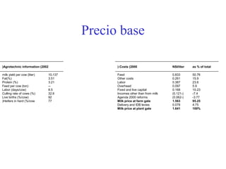 Precio base
(Agrotechnic information (2002

(:Costs (2000

NSI/liter

as % of total

milk yield per cow (liter)
Fat(%)
Protein (%)
Feed per cow (ton)
Labor (days/cow)
Culling rate of cows (%)
Live births (%/cow)
)Heifers in herd (%/cow

Feed
Other costs
Labor
Overhead
Fixed and live capital
Incomes other than from milk
Agenda 2000 reforms
Milk price at farm gate
Delivery and IDB levies
Milk price at plant gate

0.833
0.261
0.387
0.097
0.168
(0.121-)
(0.062-)
1.563
0.078
1.641

50.76
15.9
23.6
5.9
10.23
-7.4
-3.77
95.25
4.75
100%

10,137
3.51
3.21
-8.5
32.6
92
77

 