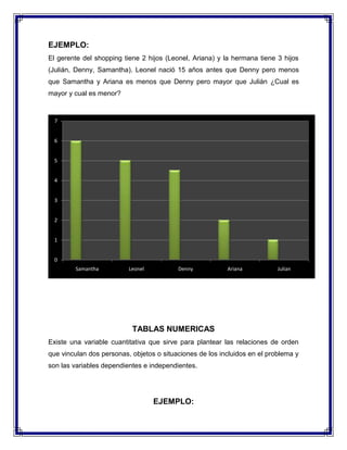 EJEMPLO:
El gerente del shopping tiene 2 hijos (Leonel, Ariana) y la hermana tiene 3 hijos
(Julián, Denny, Samantha). Leonel nació 15 años antes que Denny pero menos
que Samantha y Ariana es menos que Denny pero mayor que Julián ¿Cual es
mayor y cual es menor?

7

6

5

4

3

2

1

0
Samantha

Leonel

Denny

Ariana

Julian

TABLAS NUMERICAS
Existe una variable cuantitativa que sirve para plantear las relaciones de orden
que vinculan dos personas, objetos o situaciones de los incluidos en el problema y
son las variables dependientes e independientes.

EJEMPLO:

 