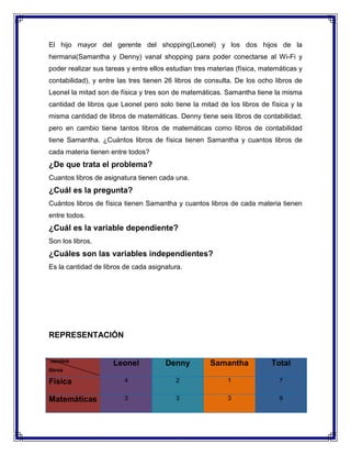 El hijo mayor del gerente del shopping(Leonel) y los dos hijos de la
hermana(Samantha y Denny) vanal shopping para poder conectarse al Wi-Fi y
poder realizar sus tareas y entre ellos estudian tres materias (física, matemáticas y
contabilidad), y entre las tres tienen 26 libros de consulta. De los ocho libros de
Leonel la mitad son de física y tres son de matemáticas. Samantha tiene la misma
cantidad de libros que Leonel pero solo tiene la mitad de los libros de física y la
misma cantidad de libros de matemáticas. Denny tiene seis libros de contabilidad,
pero en cambio tiene tantos libros de matemáticas como libros de contabilidad
tiene Samantha. ¿Cuántos libros de física tienen Samantha y cuantos libros de
cada materia tienen entre todos?

¿De que trata el problema?
Cuantos libros de asignatura tienen cada una.

¿Cuál es la pregunta?
Cuántos libros de física tienen Samantha y cuantos libros de cada materia tienen
entre todos.

¿Cuál es la variable dependiente?
Son los libros.

¿Cuáles son las variables independientes?
Es la cantidad de libros de cada asignatura.

REPRESENTACIÓN
nombre

Leonel

Denny

Samantha

Total

Física

4

2

1

7

Matemáticas

3

3

3

9

libros

 