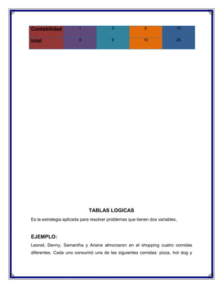 Contabilidad

1

3

6

10

total

8

8

10

26

TABLAS LOGICAS
Es la estrategia aplicada para resolver problemas que tienen dos variables.

EJEMPLO:
Leonel, Denny, Samantha y Ariana almorzaron en el shopping cuatro comidas
diferentes. Cada uno consumió una de las siguientes comidas: pizza, hot dog y

 