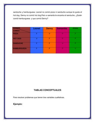 sanduche y hamburguesa. Leonel no comió pizza ni sanduche aunque le gusta el
hot dog. Denny no comió hot dog.Pero a samanta le encanta el sanduche. ¿Quién
comió hamburguesa y que comió Denny?

NOMBRE

Samantha

Ariana

Leonel

Denny

PIZZA

F

V

F

F

HOT DOG

V

F

F

F

SANDUCHE

F

F

V

F

HAMBURGUEZA

F

F

F

V

COMIDA

TABLAS CONCEPTUALES
Para resolver problemas que tienen tres variables cualitativas.

Ejemplo:

 