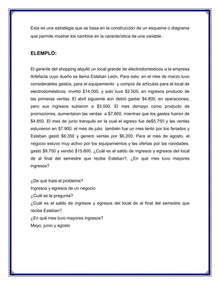 Esta es una estrategia que se basa en la construcción de un esquema o diagrama
que permite mostrar los cambios en la característica de una variable .

ELEMPLO:
El gerente del shopping alquiló un local grande de electrodomésticos a la empresa
Artefacta cuyo dueño se llama Esteban León. Para esto, en el mes de marzo tuvo
considerables gastos, para el equipamiento y compra de artículos para el local de
electrodomésticos; invirtió $14.000, y solo tuvo $2.500, en ingresos producto de
las primeras ventas. El abril siguiente aún debió gastar $4.800, en operaciones;
pero sus ingresos subieron a $3.500. El mes demayo como producto de
promociones, aumentaron las ventas a $7.800, mientras que los gastos fueron de
$4.850. El mes de junio tranquilo en la cual el egreso fue de$5.750 y las ventas
estuvieron en $7.900, el mes de julio también fue un mes lento por los feriados y
Esteban gastó $6.350 y generó ventas por $6.200. Para el mes de agosto, el
negocio estuvo muy activo por los equipamientos y las ofertas por las navidades,
gastó $9.750 y vendió $15.800. ¿Cuál es el saldo de ingresos y egresos del local
de al final del semestre que recibe Esteban?, ¿En qué mes tuvo mayores
ingresos?

¿De qué trata el problema?
Ingresos y egresos de un negocio
¿Cuál es la pregunta?
¿Cuál es el saldo de ingresos y egresos del local de al final del semestre que
recibe Esteban?
¿En qué mes tuvo mayores ingresos?
Mayo, junio y agosto

 