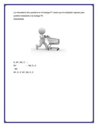 La mercadería dos quedaría en la bodega P1 hasta que el empleado regrese para
poderla trasladarla a la bodega P3
DIAGRAMA

E, M1, M2, C : :
M1

: : M2, E, C

: M2
M1, E, C: M1, M2, E, C

 
