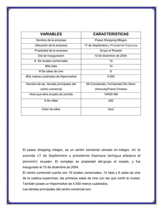 VARIABLES

CARACTERISTICAS

Nombre de la empresa

Paseo Shopping Milagro

Ubicación de la empresa

17 de Septiembre y Presidente Espinoza

Propiedad de la empresa

Grupo el Rosado

Día de inauguración

10 de diciembre de 2004.

# De locales comerciales

19

#De islas

14

# De salas de cine

6

#De metros cuadrados de Hipermarket

4.500

Nombre de las tiendas principales del

Mi Comisariato, Ferrisariato,Rio Store

centro comercial

,KentuckyFriend Chicken

Hora que abre el patio de comida

10H00 AM

# De sillas

200

Color de sillas

Azul

El paseo shopping milagro, es un centro comercial ubicado en milagro, en la
avenida 17 de Septiembre y presidente Espinoza (antigua piladora el
porvenir) ecuador. El complejo es propiedad del grupo el rosado, y fue
inaugurado el 10 de diciembre de 2004.
El centro comercial cuenta con 19 locales comerciales, 14 islas y 6 salas de cine
de la cadena supercines, las primeras salas de cine con las que contó la ciudad.
También posee un Hipermarket de 4.500 metros cuadrados.
Las tiendas principales del centro comercial son:

 