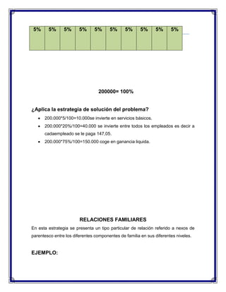 5%

5%

5%

5%

5%

5%

5%

5%

5%

5%

200000= 100%

¿Aplica la estrategia de solución del problema?
200.000*5/100=10.000se invierte en servicios básicos.
200.000*20%/100=40.000 se invierte entre todos los empleados es decir a
cadaempleado se le paga 147,05.
200.000*75%/100=150.000 coge en ganancia liquida.

RELACIONES FAMILIARES
En esta estrategia se presenta un tipo particular de relación referido a nexos de
parentesco entre los diferentes componentes de familia en sus diferentes niveles.

EJEMPLO:

 