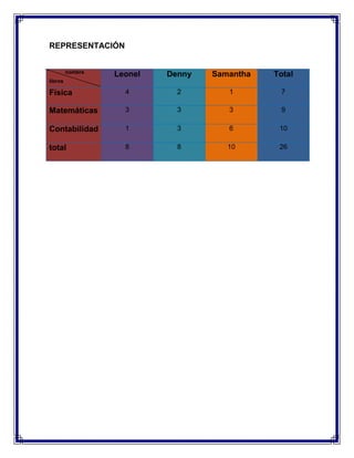 REPRESENTACIÓN
nombre

Leonel

Denny

Samantha

Total

Física

4

2

1

7

Matemáticas

3

3

3

9

Contabilidad

1

3

6

10

total

8

8

10

26

libros

 