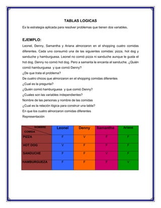 TABLAS LOGICAS
Es la estrategia aplicada para resolver problemas que tienen dos variables .

EJEMPLO:
Leonel, Denny, Samantha y Ariana almorzaron en el shopping cuatro comidas
diferentes. Cada uno consumió una de las siguientes comidas: pizza, hot dog y
sanduche y hamburguesa. Leonel no comió pizza ni sanduche aunque le gusta el
hot dog. Denny no comió hot dog. Pero a samanta le encanta el sanduche. ¿Quién
comió hamburguesa y que comió Denny?
¿De que trata el problema?
De cuatro chicos que almorzaron en el shopping comidas diferentes
¿Cual es la pregunta?
¿Quién comió hamburguesa y que comió Denny?
¿Cuales son las variables independientes?
Nombre de las personas y nombre de las comidas
¿Cual es la relación lógica para construir una tabla?
En que los cuatro almorzaron comidas diferentes
Representación

NOMBRE

Samantha

Ariana

Leonel

Denny

PIZZA

F

V

F

F

HOT DOG

V

F

F

F

SANDUCHE

F

F

V

F

HAMBURGUEZA

F

F

F

V

COMIDA

 