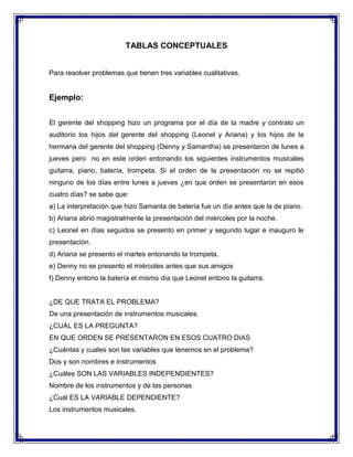 TABLAS CONCEPTUALES
Para resolver problemas que tienen tres variables cualitativas.

Ejemplo:
El gerente del shopping hizo un programa por el día de la madre y contrato un
auditorio los hijos del gerente del shopping (Leonel y Ariana) y los hijos de la
hermana del gerente del shopping (Denny y Samantha) se presentaron de lunes a
jueves pero no en este orden entonando los siguientes instrumentos musicales
guitarra, piano, batería, trompeta. Si el orden de la presentación no se repitió
ninguno de los días entre lunes a jueves ¿en que orden se presentaron en esos
cuatro días? se sabe que:
a) La interpretación que hizo Samanta de batería fue un día antes que la de piano.
b) Ariana abrió magistralmente la presentación del miércoles por la noche.
c) Leonel en días seguidos se presento en primer y segundo lugar e inauguro le
presentación.
d) Ariana se presento el martes entonando la trompeta.
e) Denny no se presento el miércoles antes que sus amigos
f) Denny entono la batería el mismo día que Leonel entono la guitarra.

¿DE QUE TRATA EL PROBLEMA?
De una presentación de instrumentos musicales.
¿CUÁL ES LA PREGUNTA?
EN QUE ORDEN SE PRESENTARON EN ESOS CUATRO DIAS
¿Cuántas y cuales son las variables que tenemos en el problema?
Dos y son nombres e instrumentos
¿Cuáles SON LAS VARIABLES INDEPENDIENTES?
Nombre de los instrumentos y de las personas
¿Cuál ES LA VARIABLE DEPENDIENTE?
Los instrumentos musicales.

 