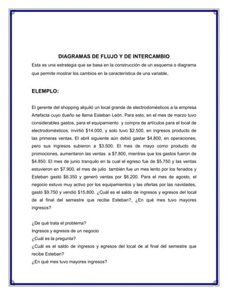 DIAGRAMAS DE FLUJO Y DE INTERCAMBIO
Esta es una estrategia que se basa en la construcción de un esquema o diagrama
que permite mostrar los cambios en la característica de una variable .

ELEMPLO:
El gerente del shopping alquiló un local grande de electrodomésticos a la empresa
Artefacta cuyo dueño se llama Esteban León. Para esto, en el mes de marzo tuvo
considerables gastos, para el equipamiento y compra de artículos para el local de
electrodomésticos; invirtió $14.000, y solo tuvo $2.500, en ingresos producto de
las primeras ventas. El abril siguiente aún debió gastar $4.800, en operaciones;
pero sus ingresos subieron a $3.500. El mes de mayo como producto de
promociones, aumentaron las ventas a $7.800, mientras que los gastos fueron de
$4.850. El mes de junio tranquilo en la cual el egreso fue de $5.750 y las ventas
estuvieron en $7.900, el mes de julio también fue un mes lento por los feriados y
Esteban gastó $6.350 y generó ventas por $6.200. Para el mes de agosto, el
negocio estuvo muy activo por los equipamientos y las ofertas por las navidades,
gastó $9.750 y vendió $15.800. ¿Cuál es el saldo de ingresos y egresos del local
de al final del semestre que recibe Esteban?, ¿En qué mes tuvo mayores
ingresos?

¿De qué trata el problema?
Ingresos y egresos de un negocio
¿Cuál es la pregunta?
¿Cuál es el saldo de ingresos y egresos del local de al final del semestre que
recibe Esteban?
¿En qué mes tuvo mayores ingresos?

 
